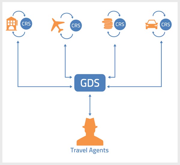 global distribution system